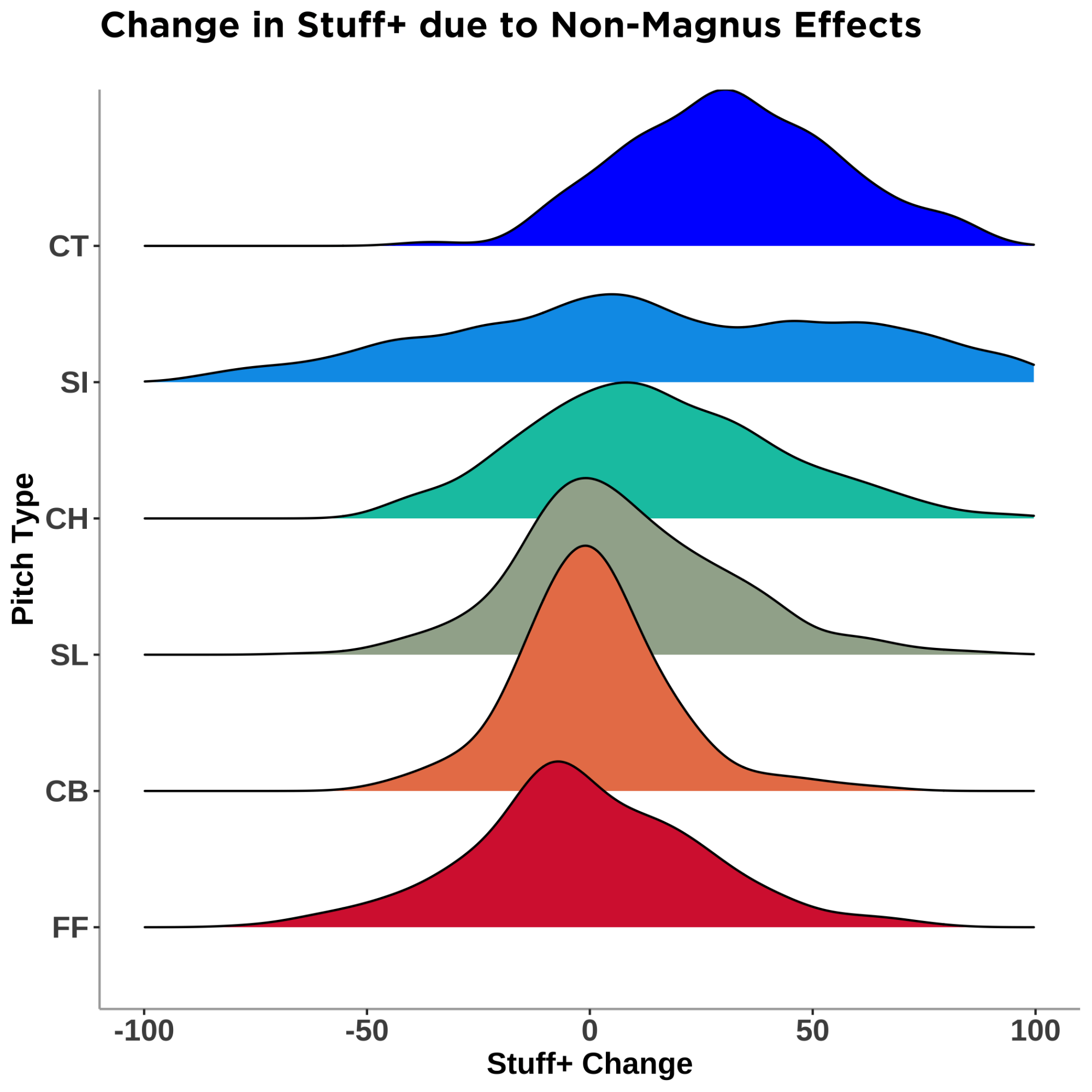 Change in Stuff+ due to non magnus effects