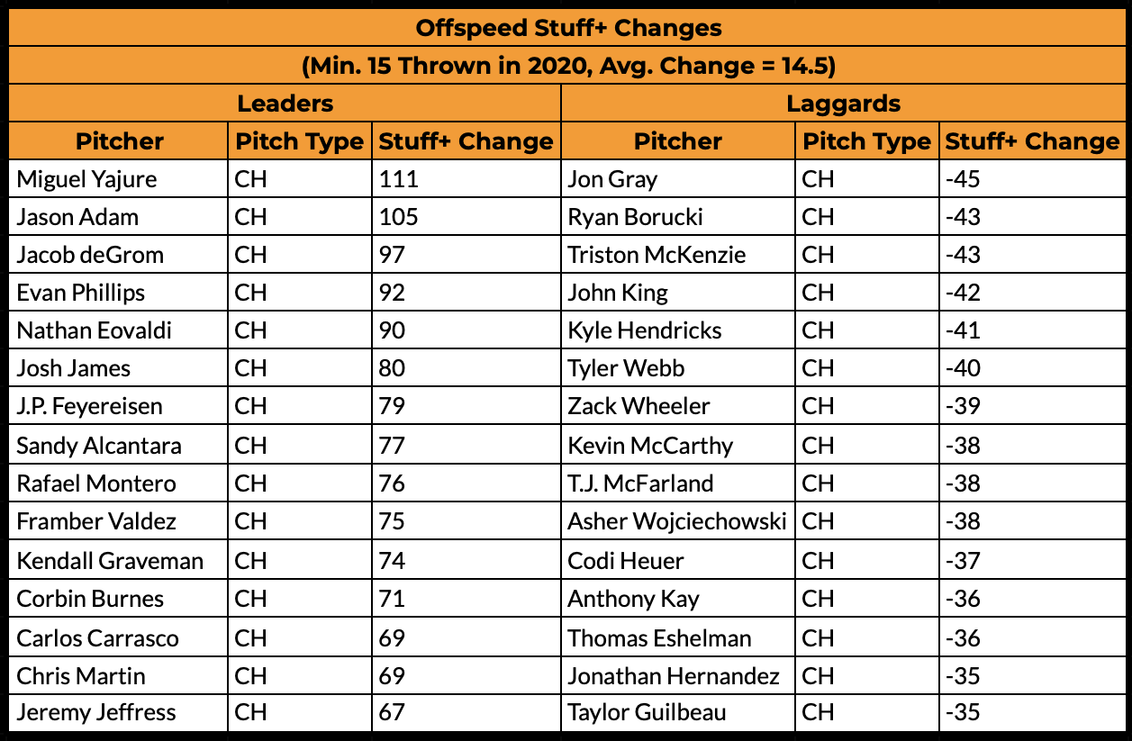 offspeed stuff+ changes