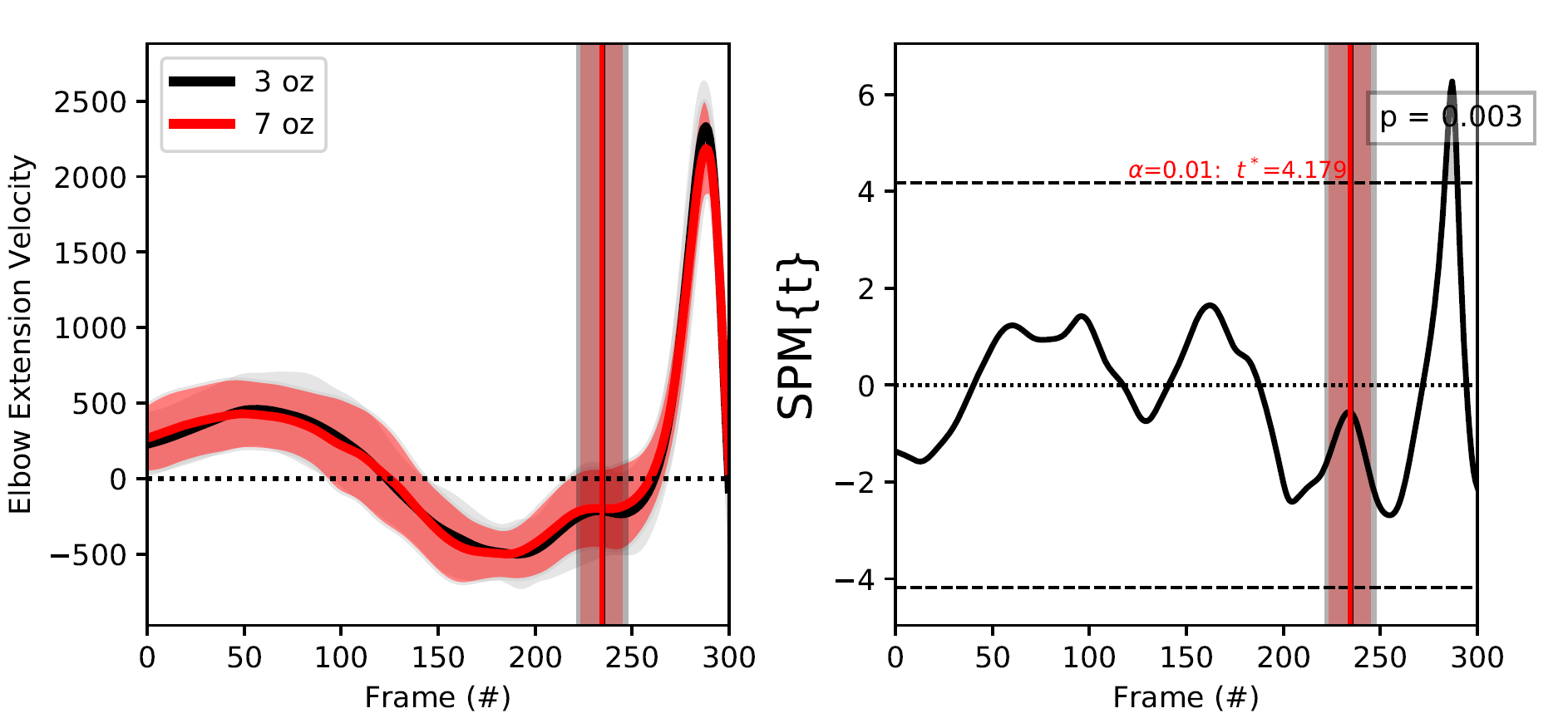 elbow extension velocity