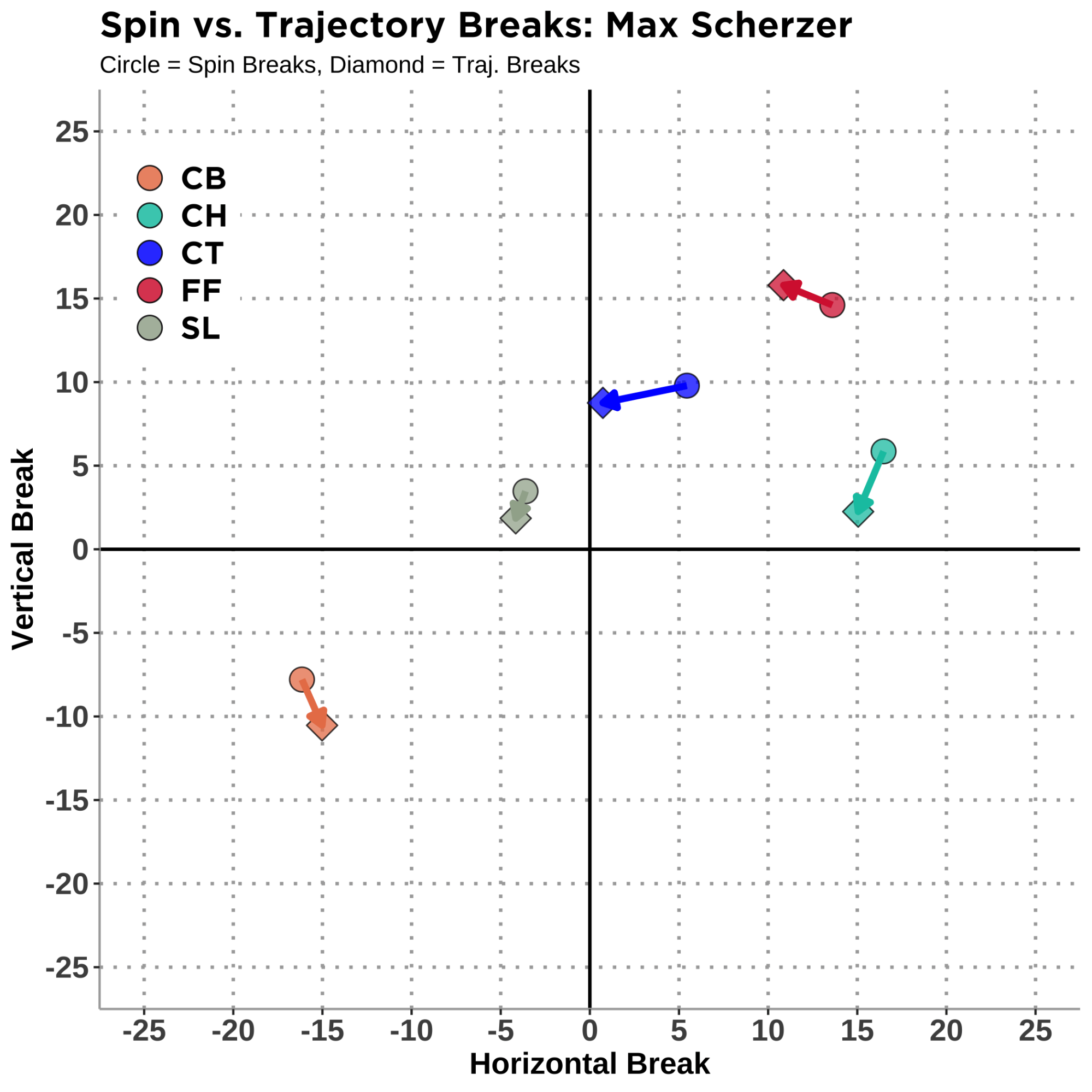 spin vs. trajectory breaks: Max Scherzer