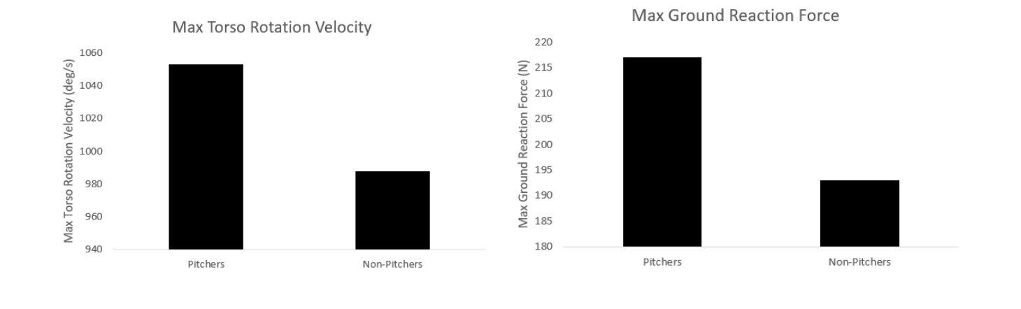 Max torso rotation velo vs max ground reaction force