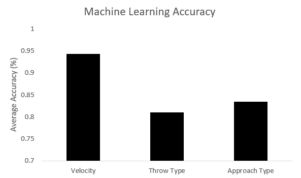 machine learning accuracy