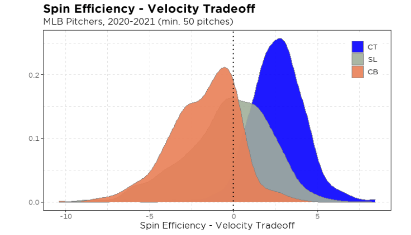 Efficiency - Velocity Tradeoff