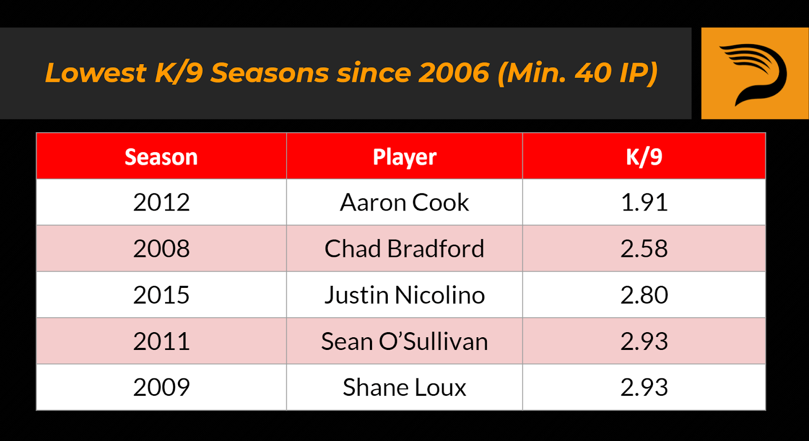 Lowest K/9 seasons since 2006