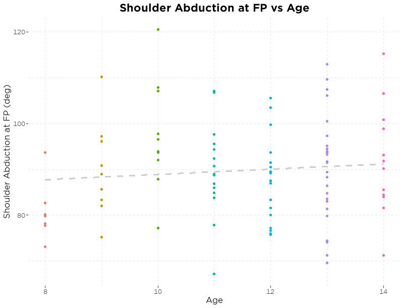 Shoulder Abduction at FP