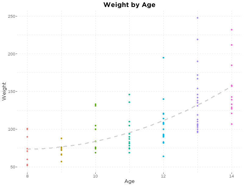 Weight by Age