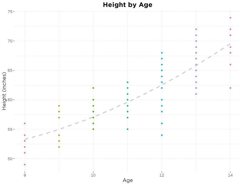 Height by age