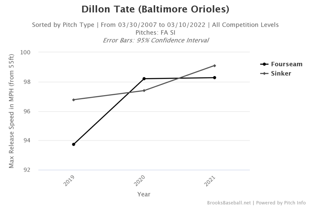 Dillon Tate Peak Fastball Velocity