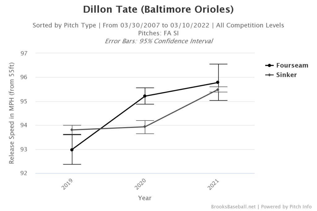 Average fastball velocity of Dillon Tate