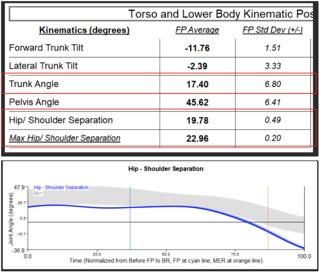 Hip Shoulder Separation Changes 2019 - 2020