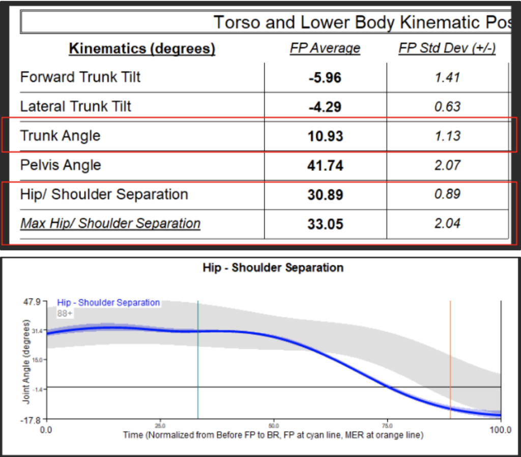 Hip Shoulder Separation Changes 2020 - 2021