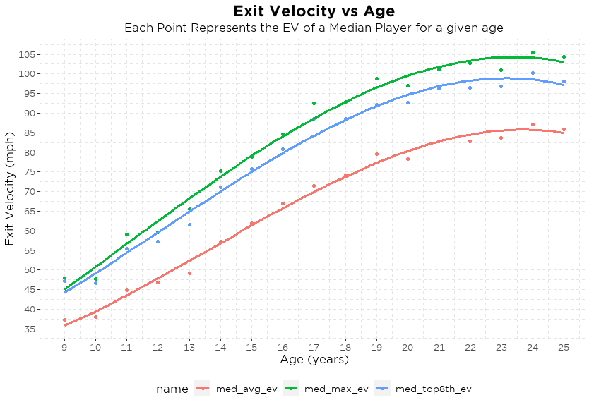This image has an empty alt attribute; its file name is Exit-Velocity-by-Age-1.png