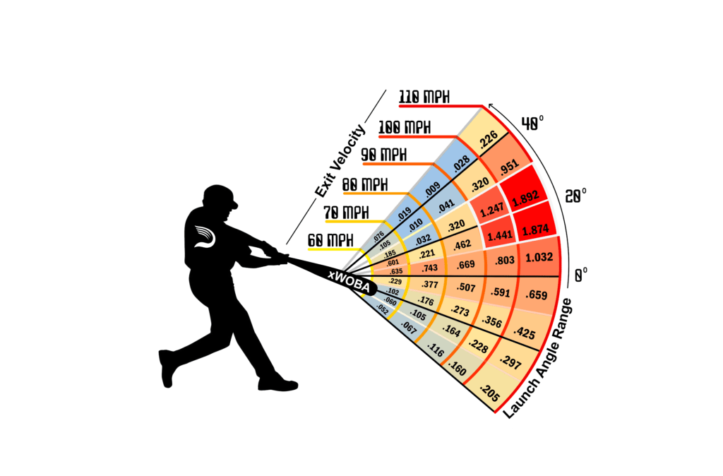 Barrels, Launch Angle, Exit velocity and xwoOBA