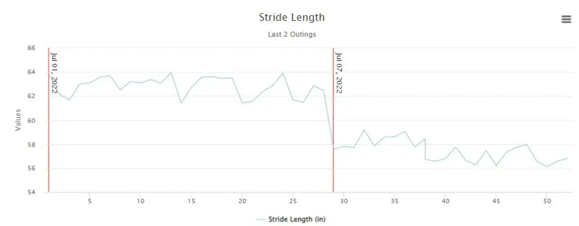 Stride Length