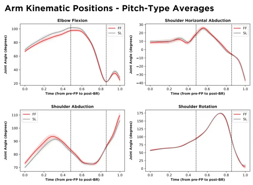 Arm Kinematic Positions