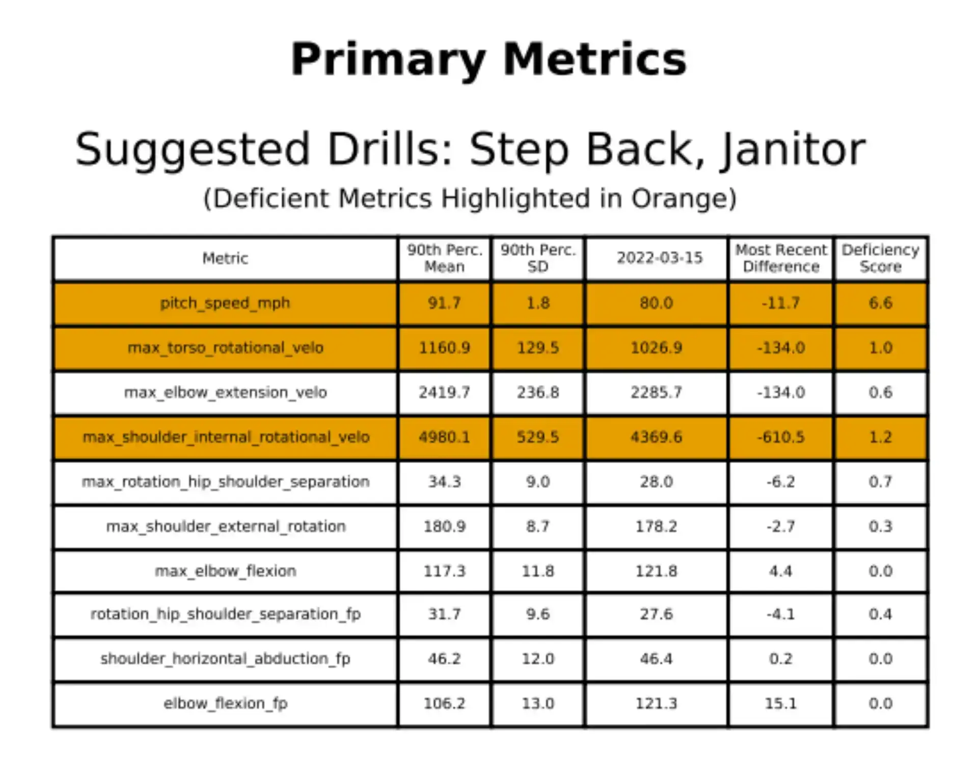 Primary Metrics