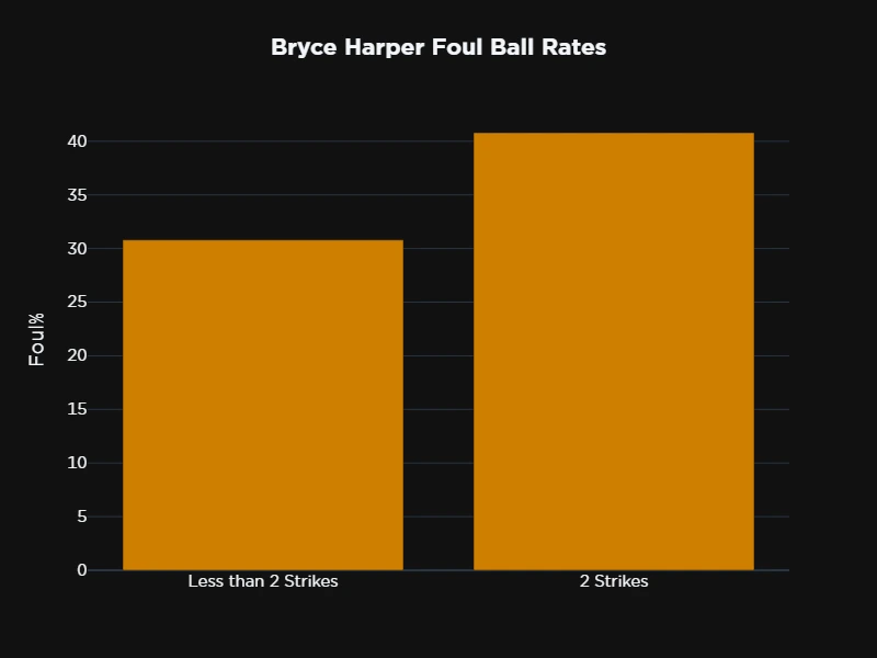 Bar chart titled 'Bryce Harper Foul Ball Rates' showing two orange bars on a dark background. The y-axis shows 'Foul %' from 0 to 40. The left bar represents 'Less than 2 Strikes' at approximately 30%, while the right bar shows '2 Strikes' at approximately 40%, indicating Harper fouls off a higher percentage of pitches when he has two strikes.