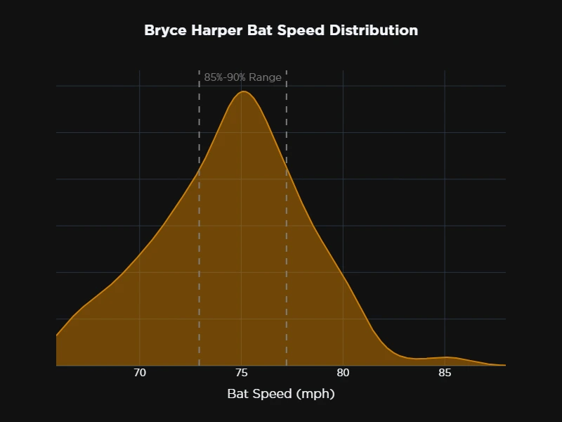 Distribution curve titled 'Bryce Harper Bat Speed Distribution' showing a bell-shaped curve in orange on a dark background. The x-axis shows bat speed in mph ranging from 70 to 85. The curve peaks around 75 mph, indicating Harper's most common bat speed. Two vertical dashed lines mark the '85%-90% Range' boundaries, highlighting the zone where the majority of Harper's bat speeds occur. The distribution shows a normal pattern with most swings concentrated in the middle range and fewer occurrences at the extreme low and high speeds.