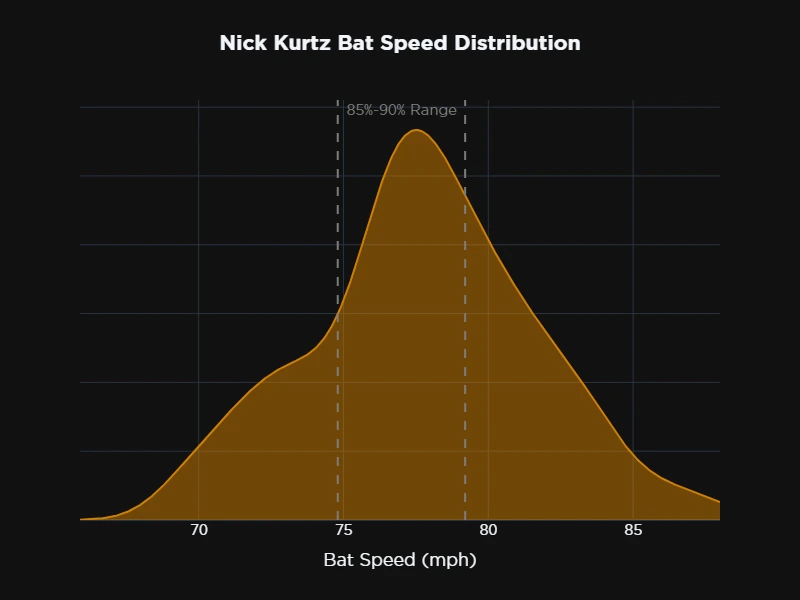 Distribution curve titled 'Nick Kurtz Bat Speed Distribution' showing a bell-shaped curve in orange on a dark background. The x-axis shows bat speed in mph ranging from 70 to 85. The curve peaks around 75-76 mph, indicating Kurtz's most common bat speed. Two vertical dashed lines mark the '85%-90% Range' boundaries, highlighting the zone where the majority of Kurtz's bat speeds occur. The distribution shows a normal pattern with most swings concentrated in the middle range and fewer occurrences at the extreme low and high speeds, appearing similar to Harper's distribution but with a slightly wider spread.