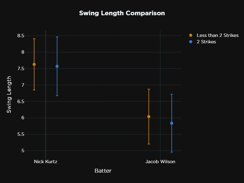 Scatter plot titled 'Swing Length Comparison' showing swing length measurements on the y-axis (5.0 to 8.5) for two batters on the x-axis. Each batter has two data points with error bars: orange dots for 'Less than 2 Strikes' and blue dots for '2 Strikes'. Nick Kurtz shows swing lengths around 7.6 (less than 2 strikes) and 7.5 (2 strikes), while Jacob Wilson shows notably shorter swing lengths around 6.0 (less than 2 strikes) and 5.8 (2 strikes). Error bars indicate measurement uncertainty ranges. The chart demonstrates that Nick Kurtz has consistently longer swing lengths than Jacob Wilson in both strike count situations.