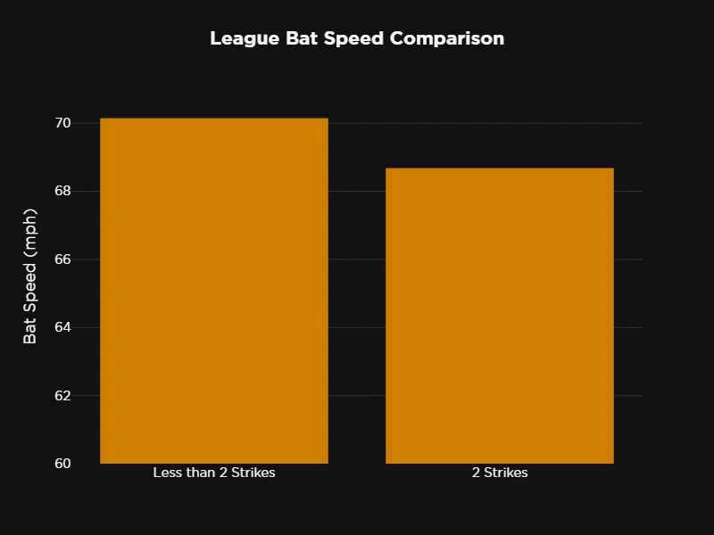 Bar chart titled 'League Bat Speed Comparison' showing bat speed in mph on the y-axis from 60 to 70. Two orange bars compare league average bat speeds: 'Less than 2 Strikes' at approximately 70.2 mph and '2 Strikes' at approximately 68.7 mph. The chart demonstrates that batters swing with slightly higher bat speed when they have fewer than two strikes compared to when they have two strikes.