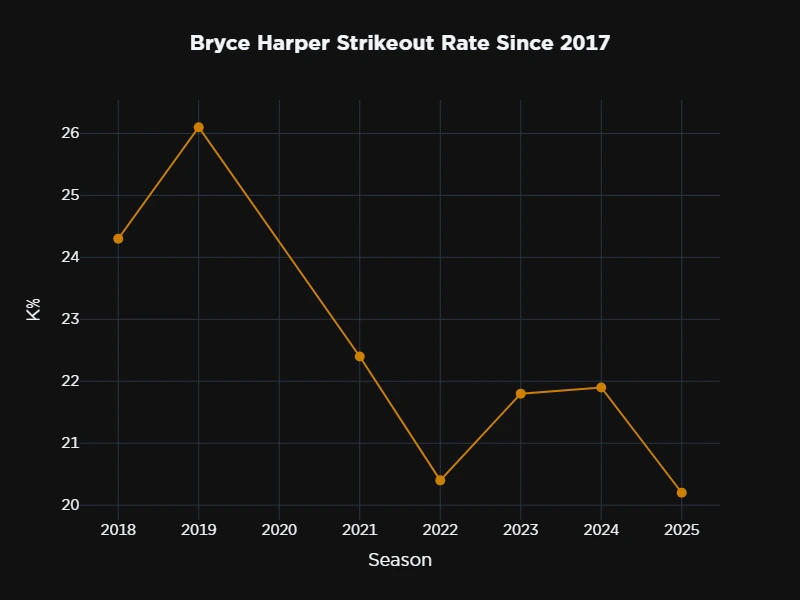 Line chart titled 'Bryce Harper Strikeout Rate Since 2017' showing strikeout percentage (K%) on the y-axis from 20 to 26. The orange line with data points tracks Harper's strikeout rate from 2018 to 2025, starting at about 24.3% in 2018, peaking at 26.1% in 2019, then generally declining to a low of 20.4% in 2022, with slight increases to 21.8% in 2023 and 21.9% in 2024, before dropping to 20.2% in 2025. The overall trend shows Harper's strikeout rate has generally improved since its 2019 peak.