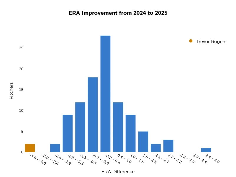 A histogram titled "ERA Improvement from 2024 to 2025" showing the distribution of ERA changes for pitchers. The x-axis shows ERA difference ranges from -3.6 to +4.9, while the y-axis shows the number of pitchers from 0 to about 30. The chart displays mostly blue bars forming a roughly bell-shaped distribution centered near zero. The tallest bar, containing about 28 pitchers, is in the 0.7-0.9 range. One distinctive orange bar on the far left (around -3.6 to -3.0 range) represents Trevor Rogers, as indicated by the legend, showing he had significant ERA improvement (lower ERA). The distribution shows most pitchers had modest changes in either direction, with fewer pitchers experiencing large improvements or declines in their ERA.