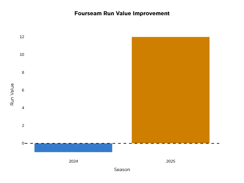 A bar chart titled "Fourseam Run Value Improvement" comparing performance between 2024 and 2025 seasons. The y-axis shows Run Value from 0 to 12, with a dashed horizontal line at zero indicating the baseline. The chart displays two bars: a blue bar for 2024 extending below zero to approximately -4, and an orange bar for 2025 extending upward to 12. This represents a dramatic improvement of roughly 16 run value units from 2024 to 2025, going from negative run value (indicating below-average performance) to highly positive run value (indicating well above-average performance) for the fourseam fastball.