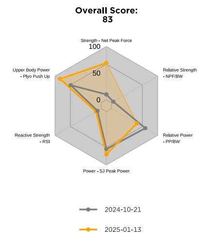 A hexagonal radar chart showing performance improvements between two dates, with an overall score of 83 displayed at the top. The chart compares six athletic performance metrics measured on 2024-10-21 (gray line with dots) versus 2025-01-13 (orange line with dots). Each axis extends from 0 at the center to 100 at the outer edge, with 50 marked as the midpoint. The six metrics are: Strength (Net Peak Force) at the top, Relative Strength (NPF/BW) at top-right, Relative Power (PP/BW) at bottom-right, Power (SJ Peak Power) at the bottom, Reactive Strength (RSI) at bottom-left, and Upper Body Power (Plyo Push Up) at top-left. The orange line (2025-01-13) shows notable improvements over the gray line (2024-10-21) in most categories, with the orange line generally forming a larger hexagonal shape, indicating enhanced performance across multiple metrics. The most dramatic improvements appear to be in the Relative Power and Power categories on the right and bottom portions of the chart.