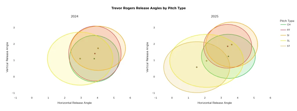 A side-by-side comparison showing "Trevor Rogers Release Angles by Pitch Type" for 2024 (left) and 2025 (right). Both charts plot Horizontal Release Angle (x-axis, ranging from -1 to 6) against Vertical Release Angle (y-axis, ranging from -1 to 3). Five pitch types are displayed: CH (changeup, cyan), FF (fourseam fastball, red), SI (sinker, orange), SL (slider, yellow), and ST (split, green). Each pitch type is represented by individual data points and surrounding elliptical regions showing the distribution of release points. The 2024 chart shows more tightly clustered release points with overlapping ellipses centered around the 2-4 horizontal range and 0.5-2.5 vertical range. The 2025 chart displays more spread in the release angles, with the ellipses appearing larger and more separated, particularly the slider (yellow) which extends further left, and the changeup (cyan) which appears more distinct from the other pitch types. This suggests changes in Rogers' release point consistency and pitch differentiation between the two seasons.