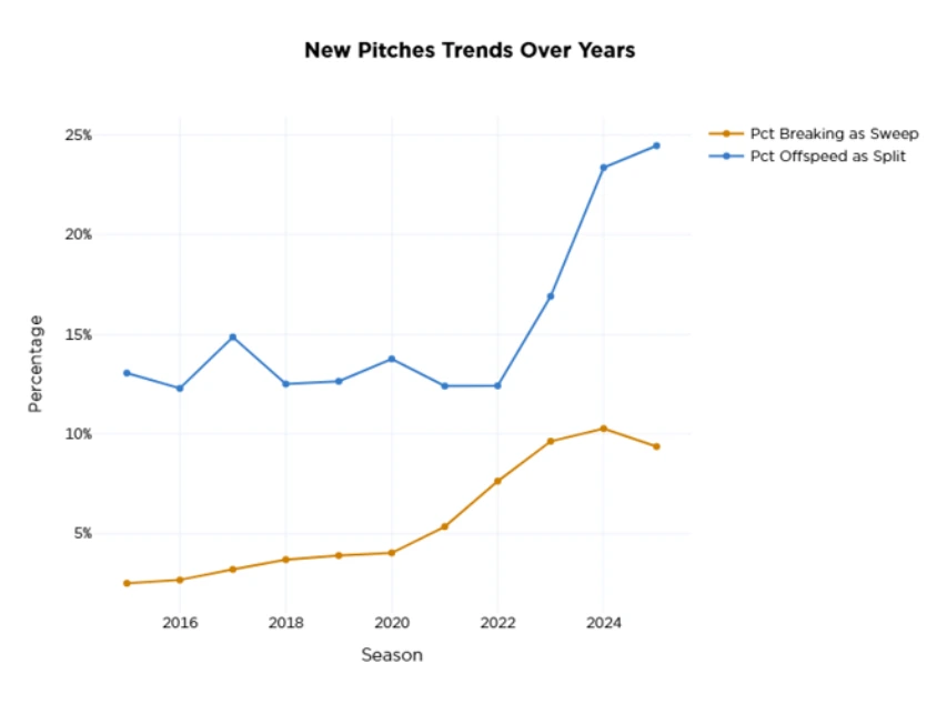 Line chart titled “New Pitches Trends Over Years” showing the percentage of new pitch adoption from 2015 to 2025. The orange line represents “Pct Breaking as Sweep,” which starts around 2% in 2015 and rises steadily to about 10% in 2023 before slightly declining in 2025. The blue line represents “Pct Offspeed as Split,” which stays between 12–15% from 2015 to 2021, then climbs sharply to over 20% by 2023 and nearly 25% in 2025.