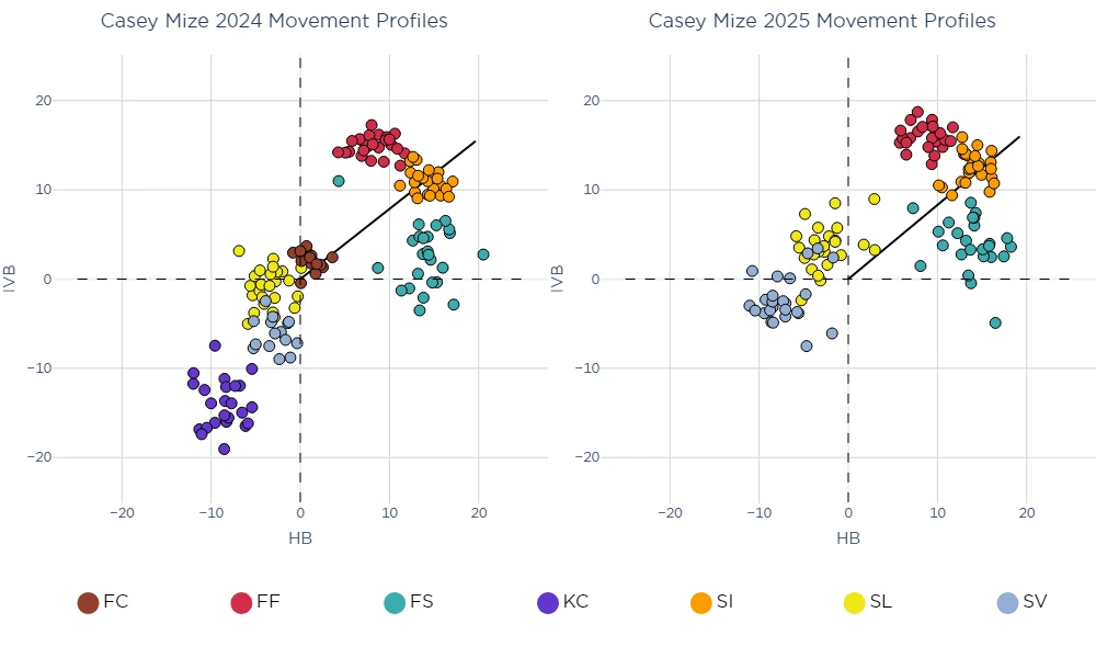 Two scatter plots comparing Casey Mize's pitch movement profiles for 2024 and 2025. Each plot shows horizontal break (HB) on the x-axis and vertical break (VB) on the y-axis, both ranging from -20 to 20. A diagonal reference line runs from lower-left to upper-right. In 2024, his pitch arsenal shows distinct clustering: knuckle curves (KC, purple) group in the lower-left with negative horizontal and vertical break; four-seam fastballs (FF, red) cluster in the upper-middle with positive vertical break; sinkers (SI, orange) appear in the middle-right; and splitters (FS, teal) scatter across the right side with varying vertical movement. The 2025 profile shows notable changes: his four-seam fastballs and sinkers are more tightly grouped in the upper-right quadrant; sliders (SL, yellow) show more variation and spread across the center-left area; and a new sweeper pitch (SV, gray) appears in the lower-middle region. Overall, the 2025 profile demonstrates more distinct separation between pitch types compared to 2024.