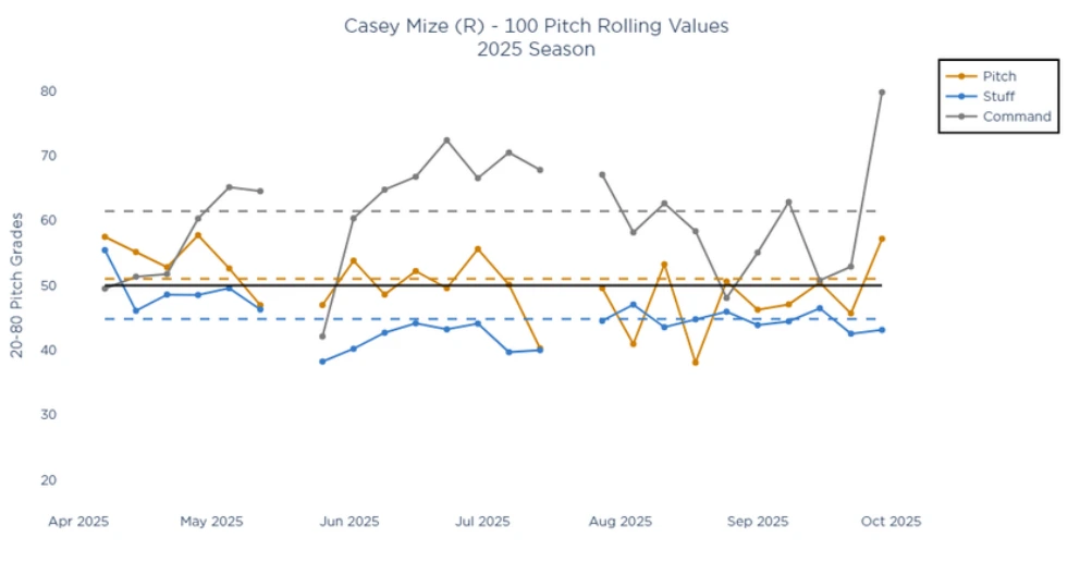 Line chart showing Casey Mize’s 100-pitch rolling averages for pitch, stuff, and command grades during the 2025 season. Three lines track his progression from April to October: command (gray) starts near league average in April, dips slightly in May, then rises steadily through midsummer and peaks sharply in October; stuff (blue) remains fairly stable around the mid-40s to low-50s range; and overall pitch quality (orange) fluctuates modestly near average. The chart illustrates how Mize’s command improved significantly as the season progressed.